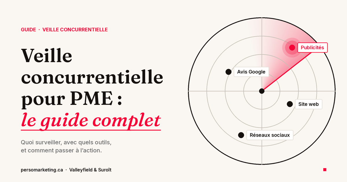 Radar de veille concurrentielle pour PME montrant quatre sources à surveiller chez vos compétiteurs : publicités, avis Google, réseaux sociaux et site web.